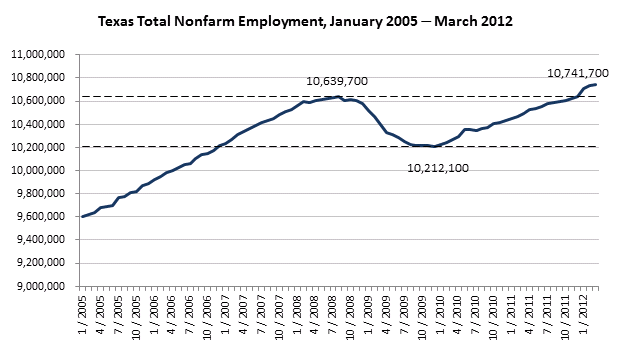 Texas Total Nonfarm Employment January 2005-March 2012